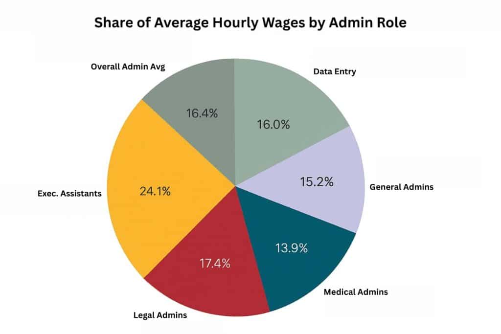 how much does a virtual assistant cost graph
