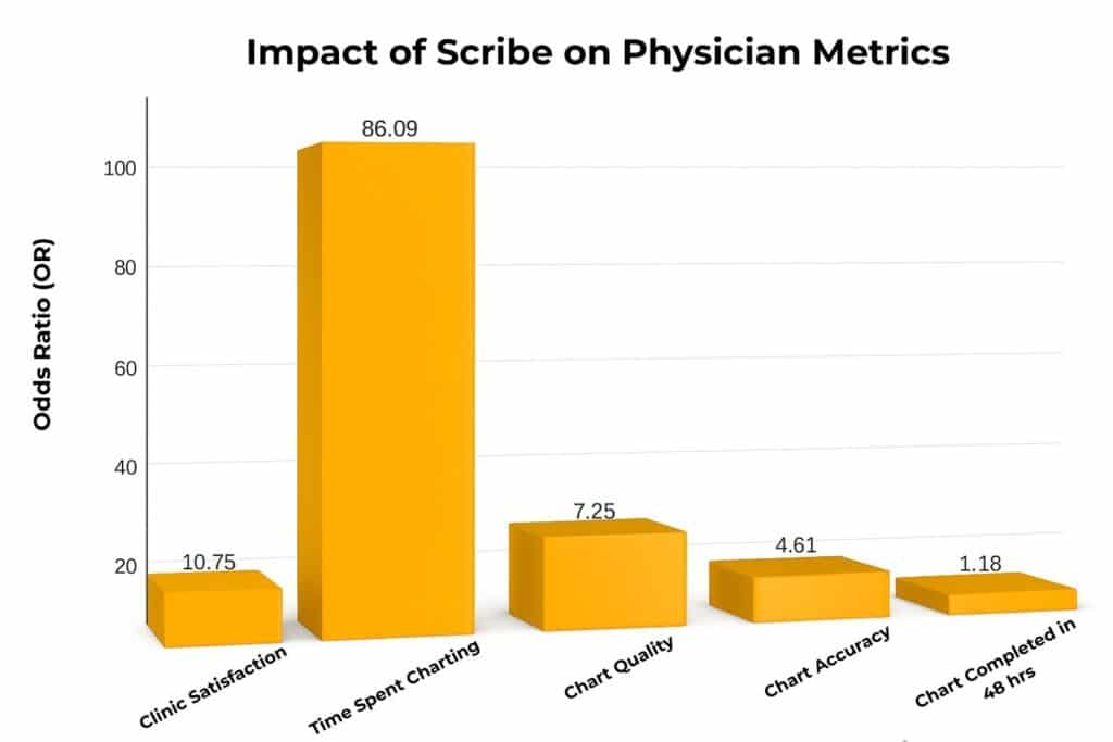 medical scribe role key responsibilities explained bar graph