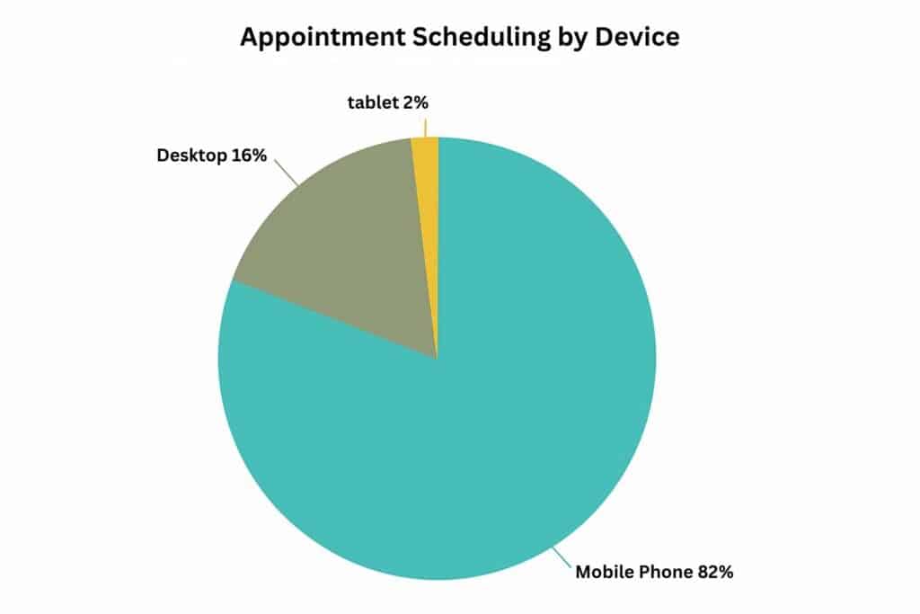 receptionist scheduling graph of device by users