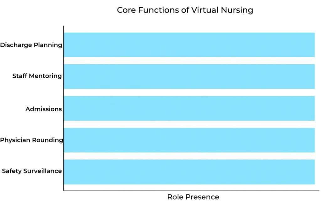 the rise of virtual assistant nurses graph