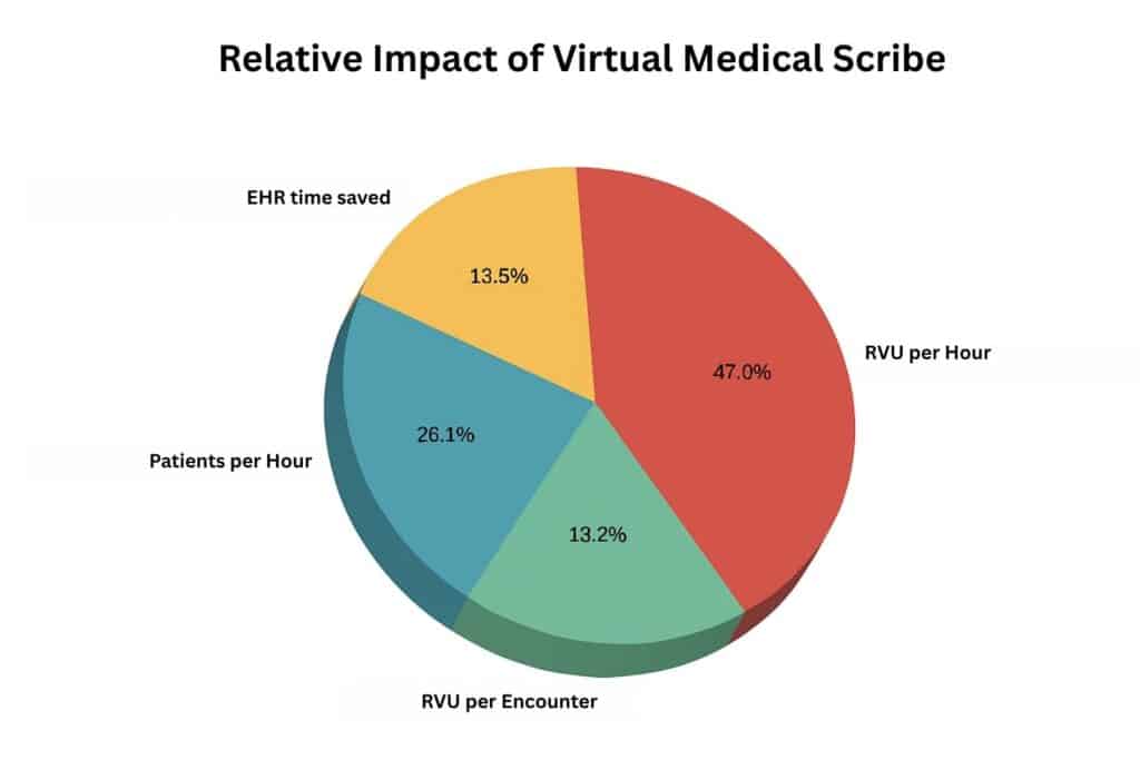 what does a virtual medical scribe do pie graph