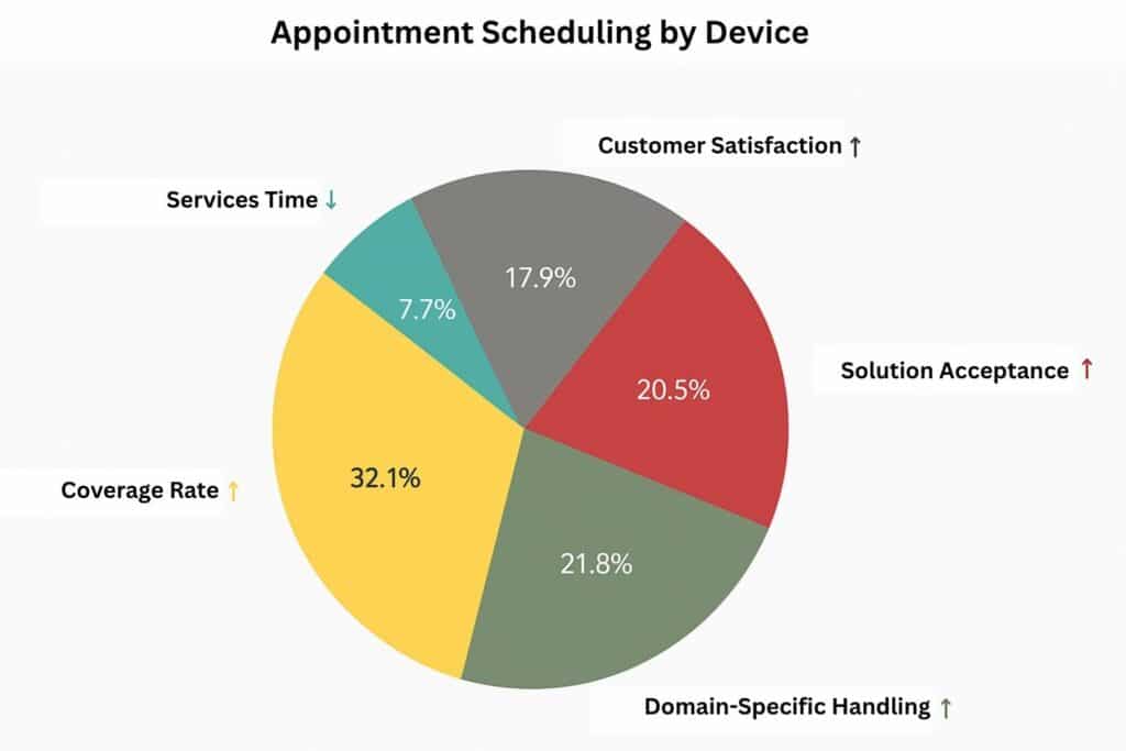 customer support virtual assistant pie chart