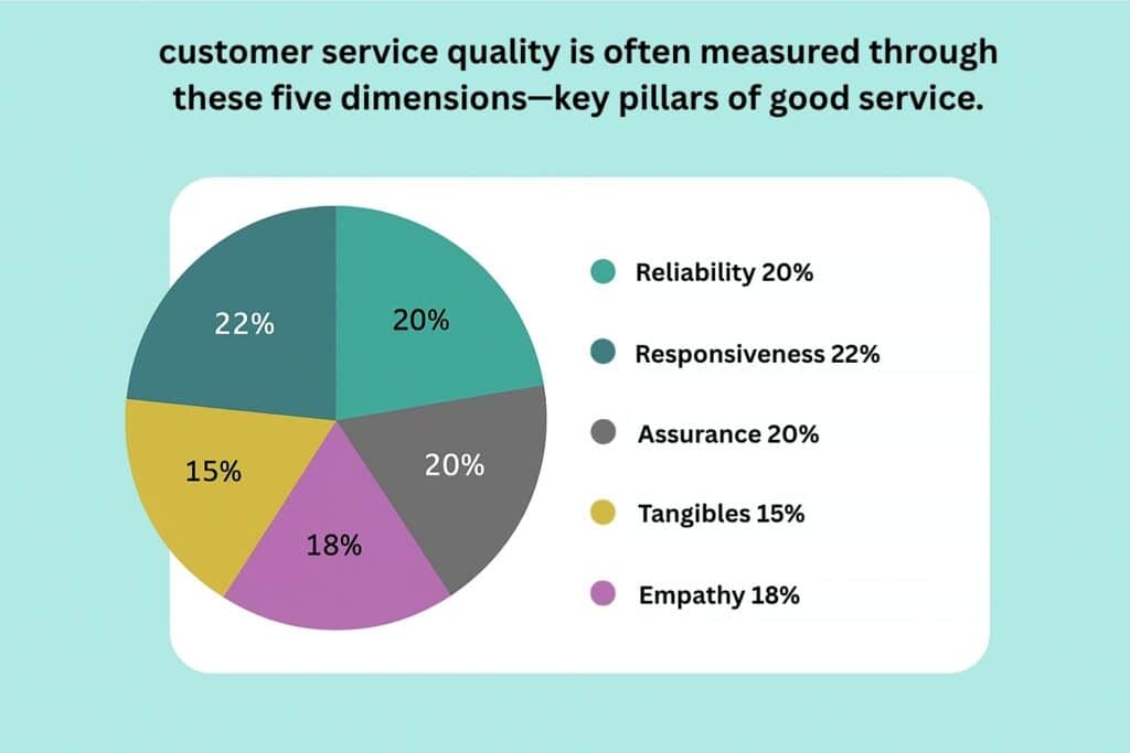 what does good customer service mean to you pie chart